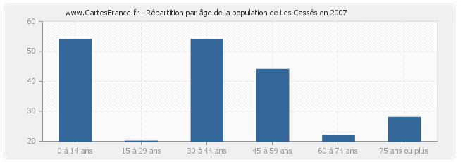 Répartition par âge de la population de Les Cassés en 2007